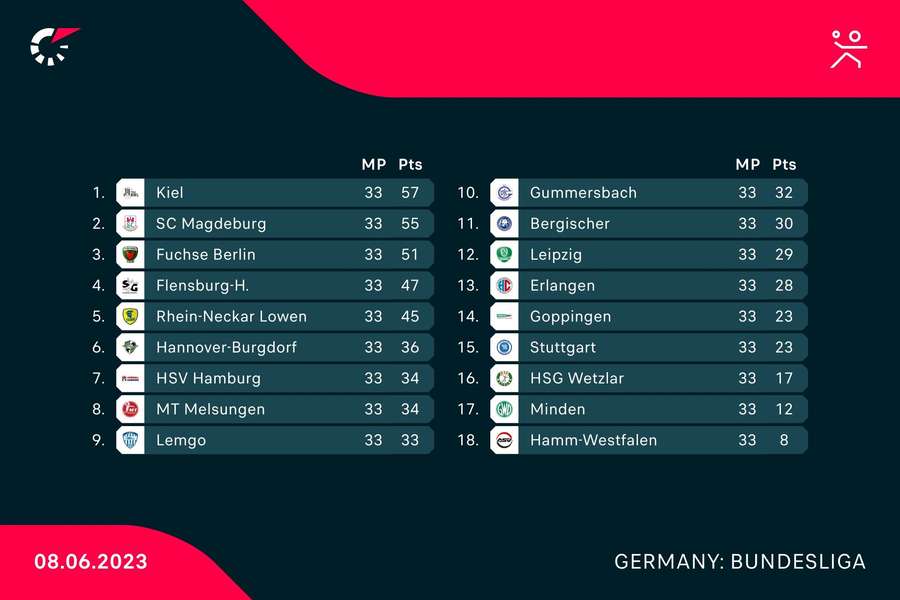 Die komplette Tabellensituation in der Handball-Bundesliga