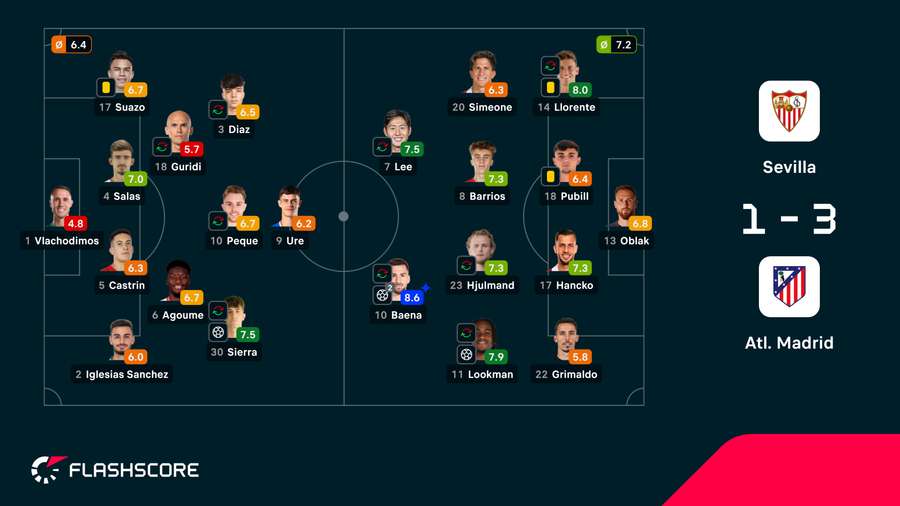 Notas finais dos jogadores Notas finais dos jogadores