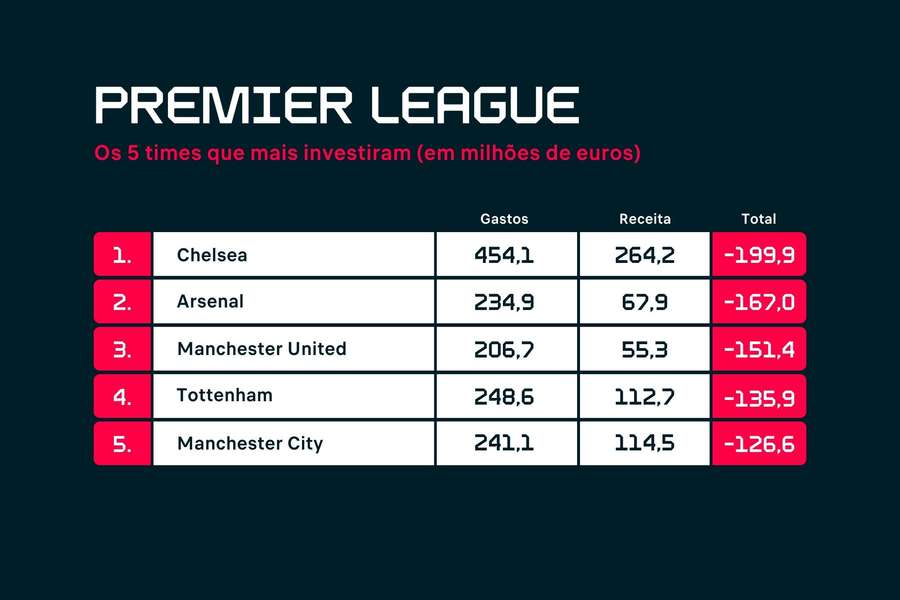 Chelsea foi o clube que mais gastou na janela