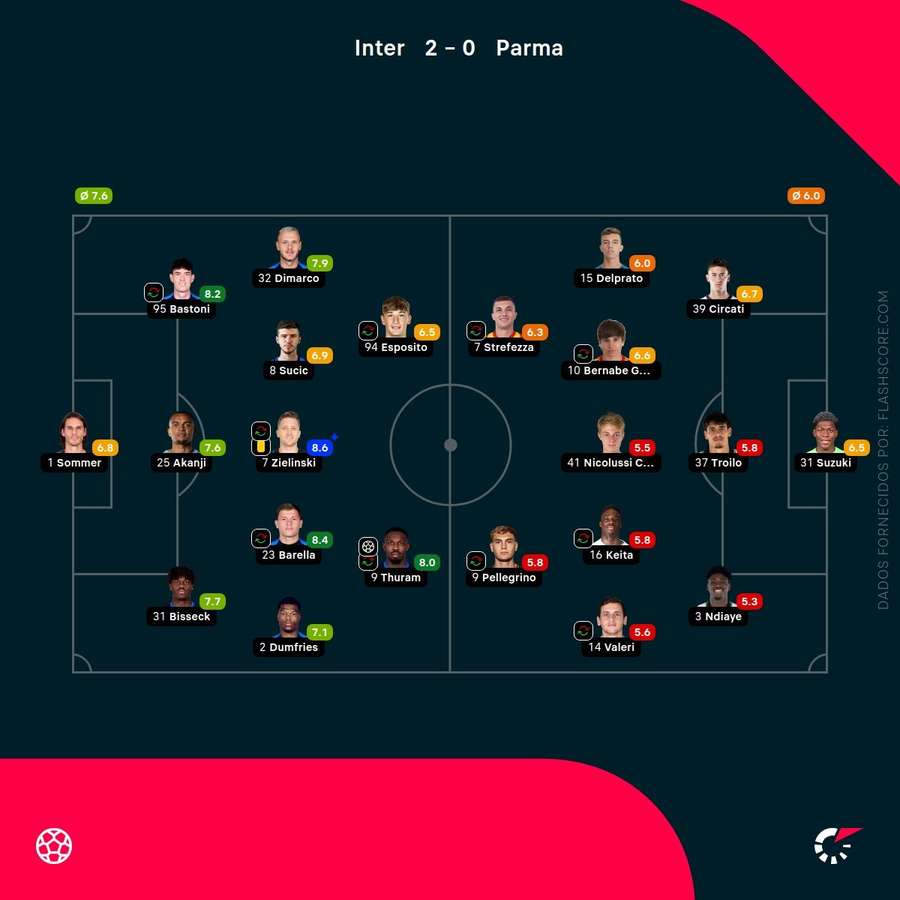 Notas dos jogadores