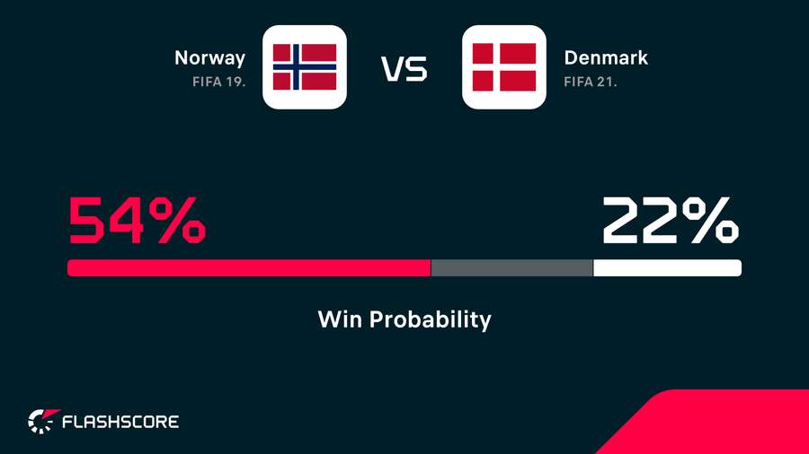Norway are the favourites for the upcoming clash Norway are the favourites for the upcoming clash