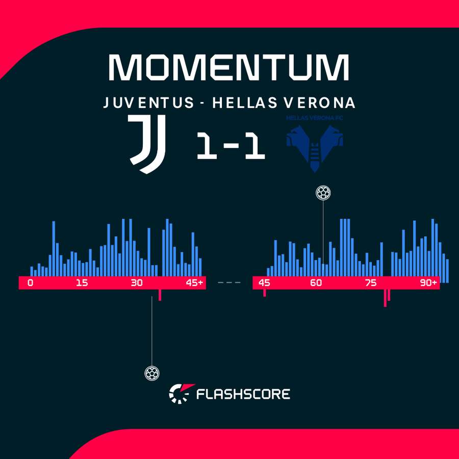 Juventus - Verona match momentum