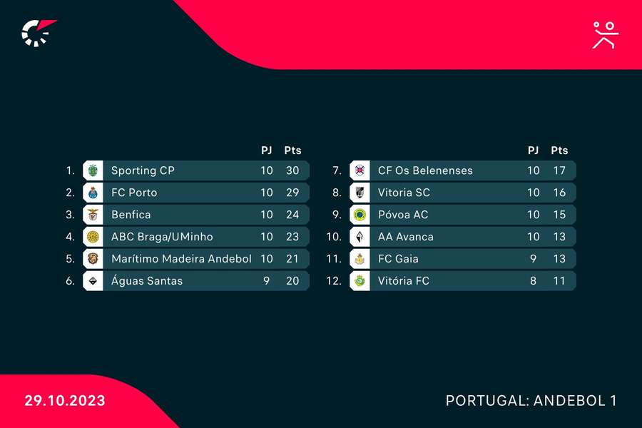 A classificação do campeonato A classificação do campeonato