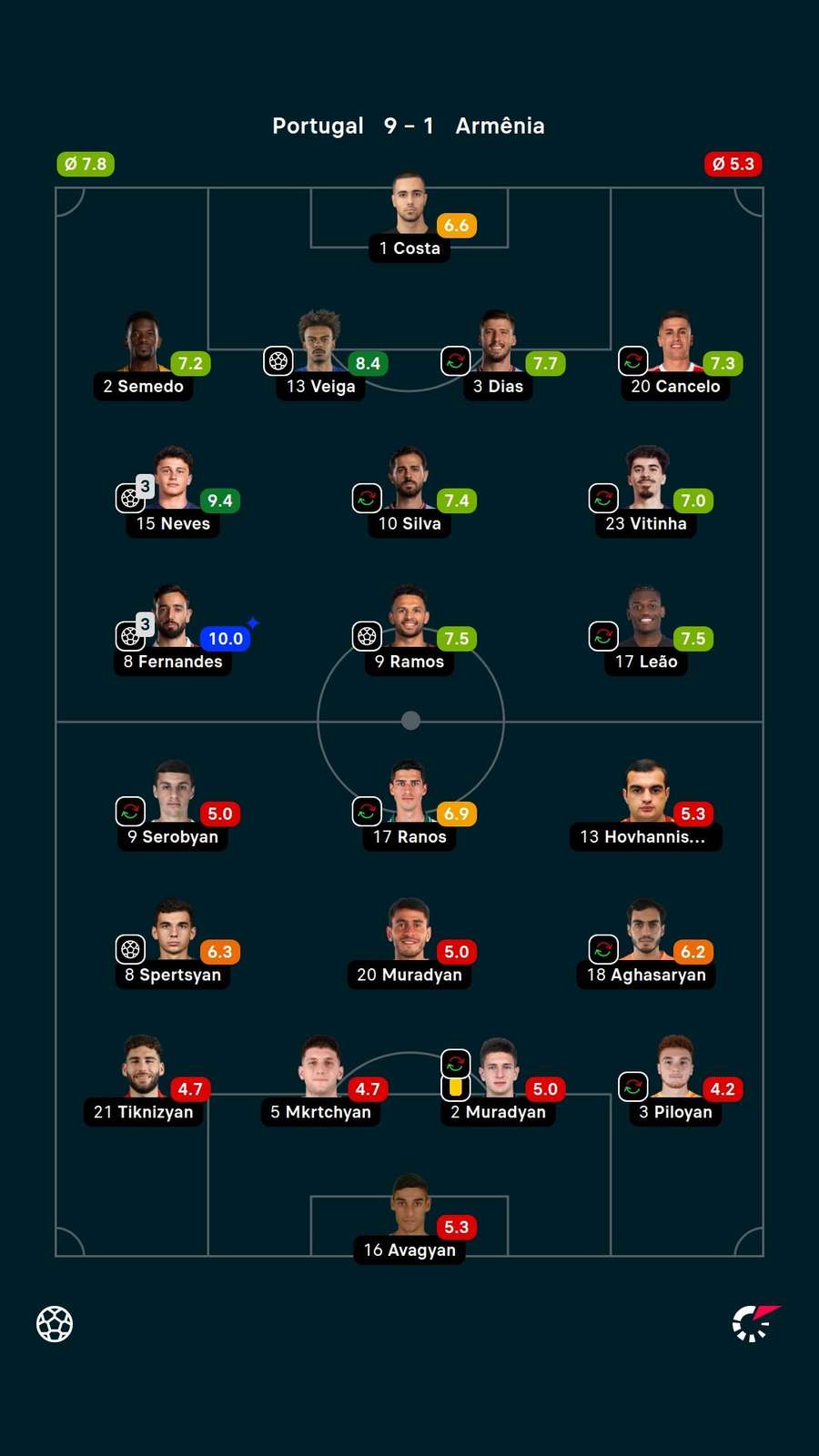 Notas dos jogadores Notas dos jogadores