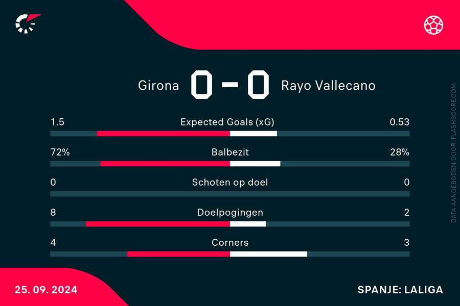 Statistieken Girona-Rayo Vallecano