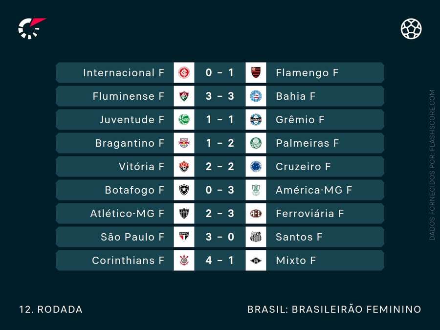 Resultados da décima segunda rodada do brasileirão feminino