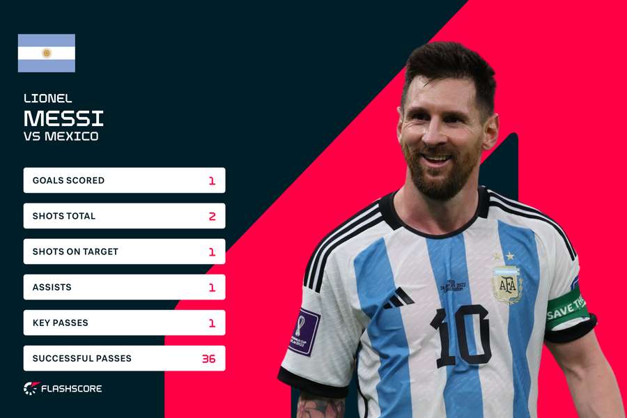 Messi stats