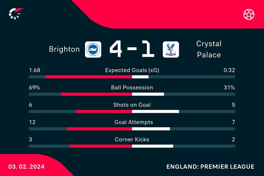 Key stats from Brighton's win