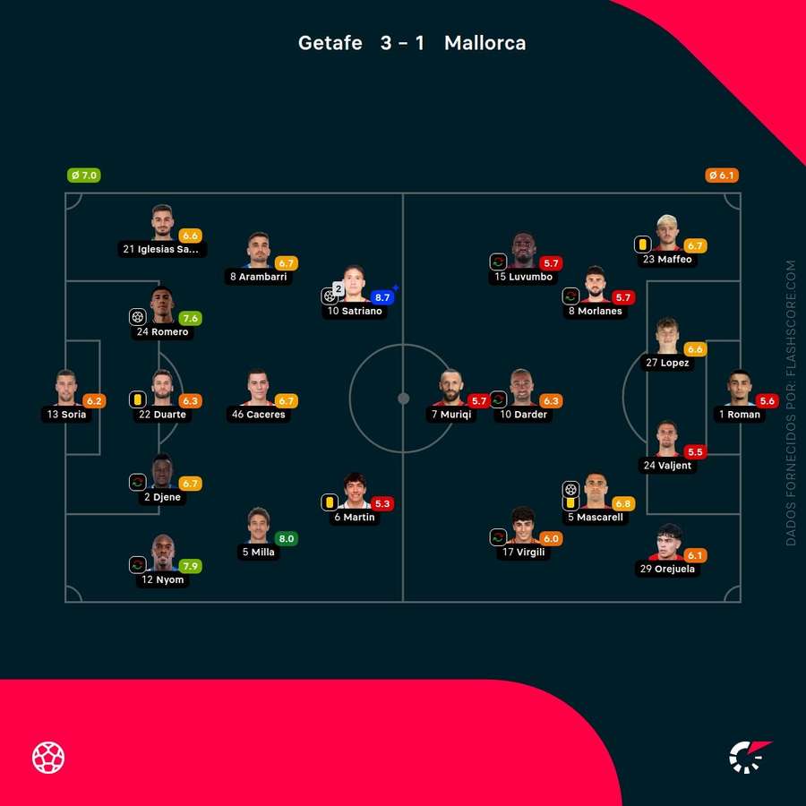 Notas finais dos jogadores