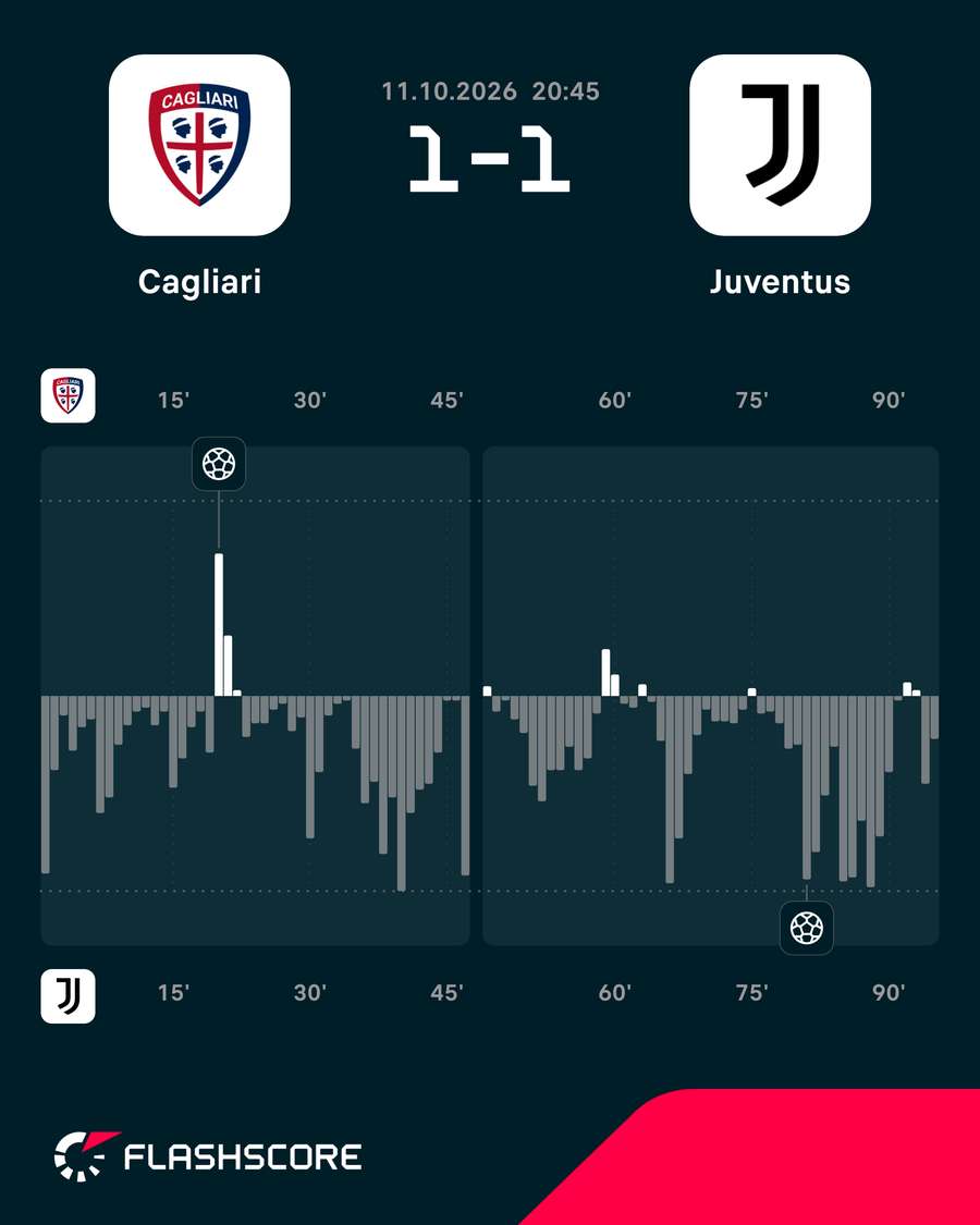 Momentos del Cagliari-Juventus Momentos del Cagliari-Juventus
