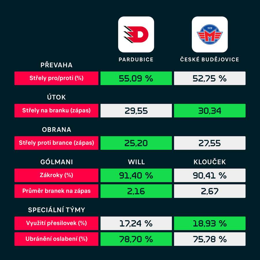 Srovnání statistik z této sezony. Srovnání statistik z této sezony.