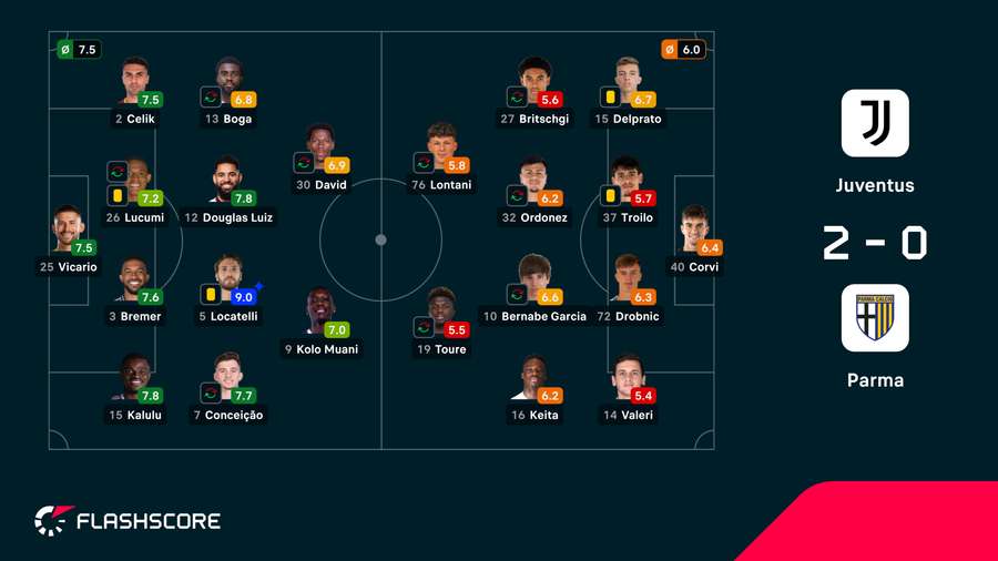 Notas finais dos jogadores