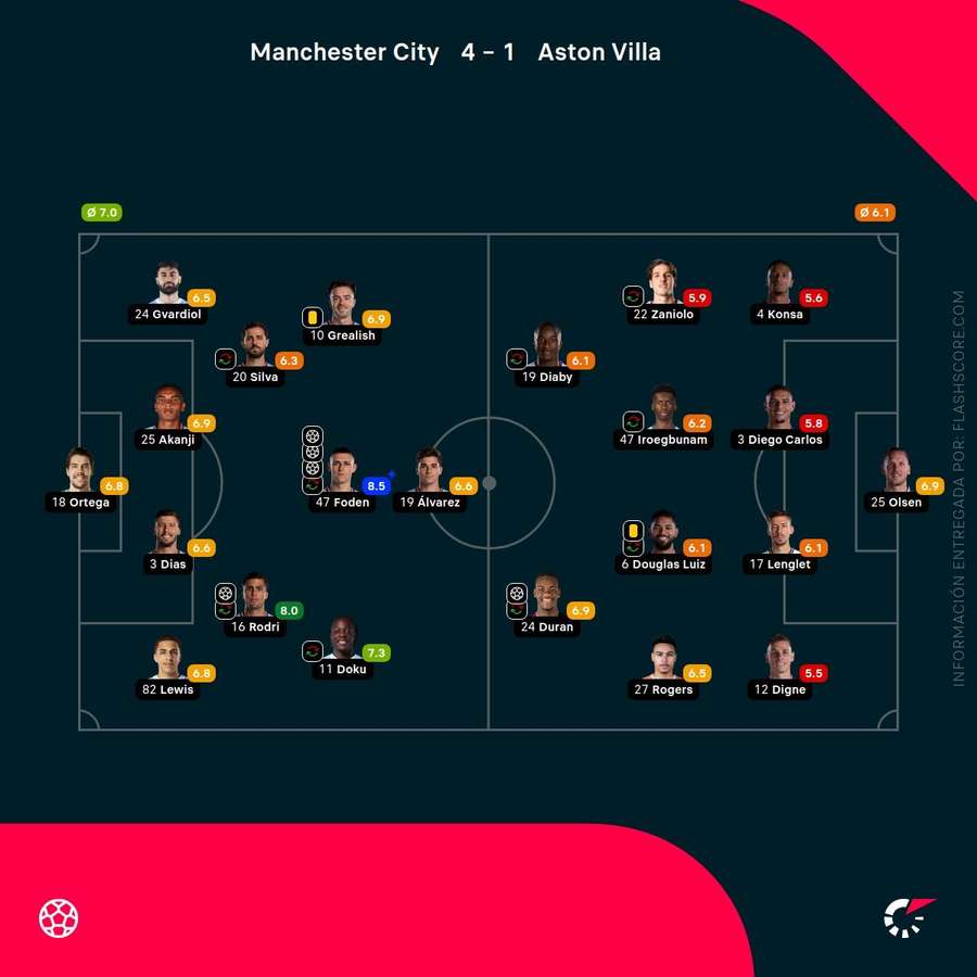 Las notas del Manchester City-Aston Villa