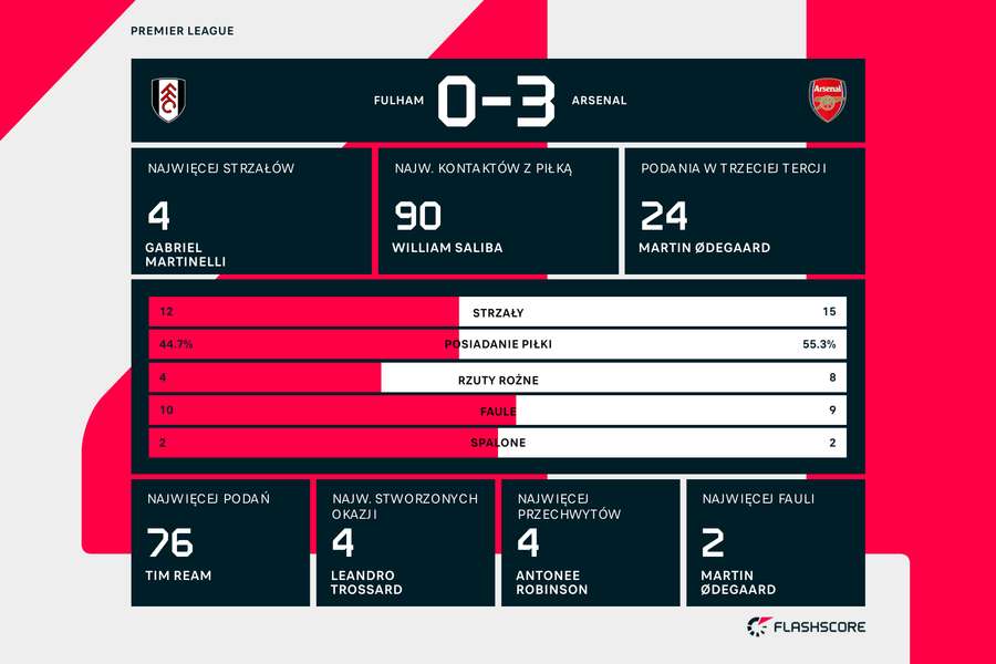 Statystyki meczu Fulham - Arsenal