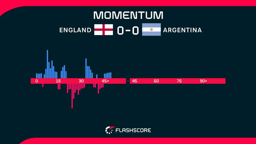First-half momentum First-half momentum