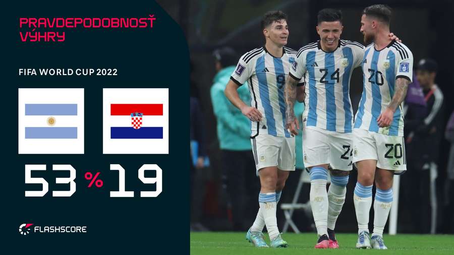 Pravdepodobnosť výhry pred zápasom Argentína - Chorvátsko.