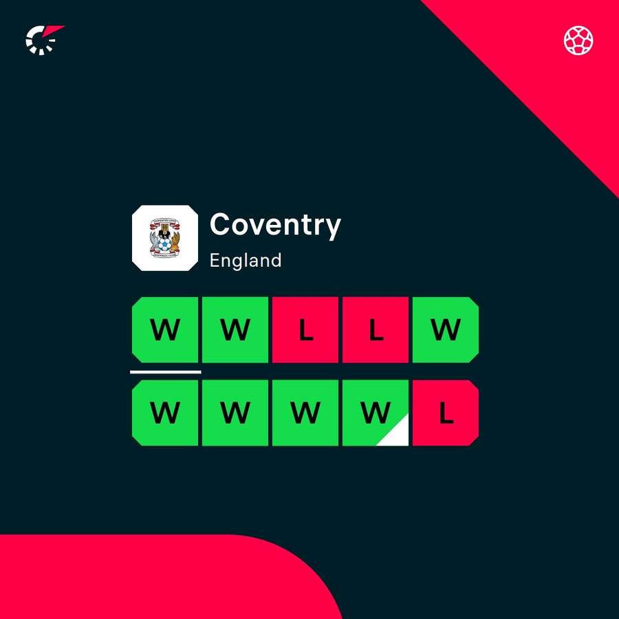 Coventry's current form *one defeat to Ipswich in FA Cup* Coventry's current form *one defeat to Ipswich in FA Cup*