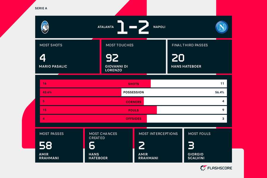 Match stats