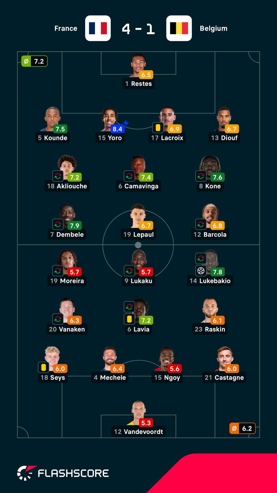 As notas dos jogadores titulares de França e Bélgica na partida