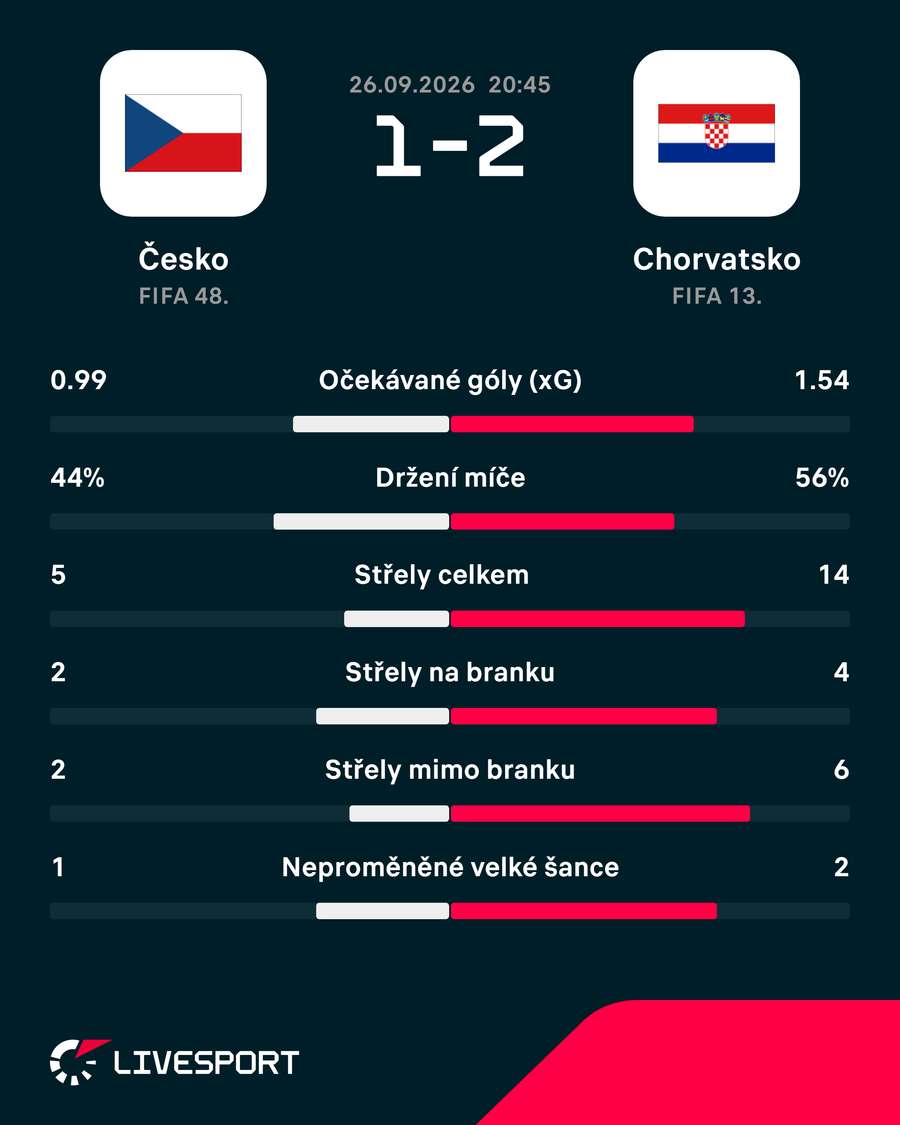 Statistiky utkání.