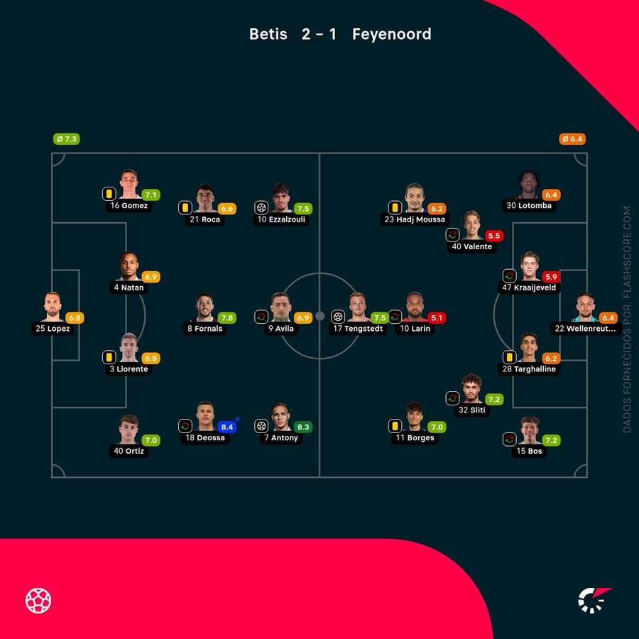 As notas individuais dos onzes iniciais