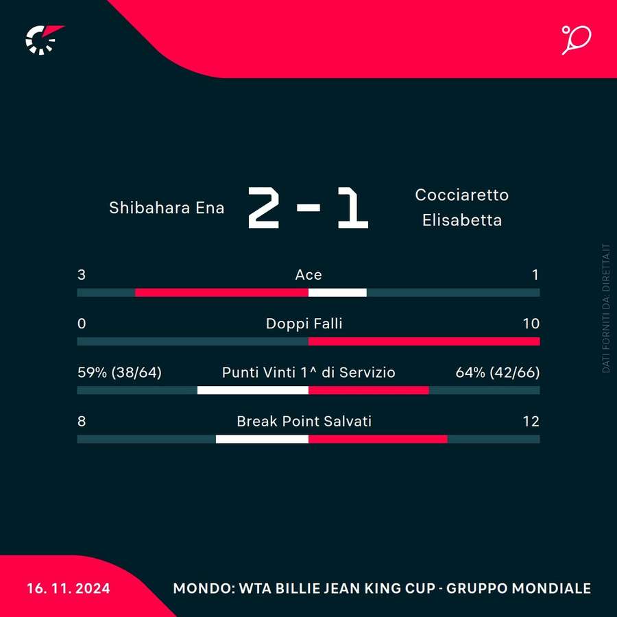 Le statistiche del match