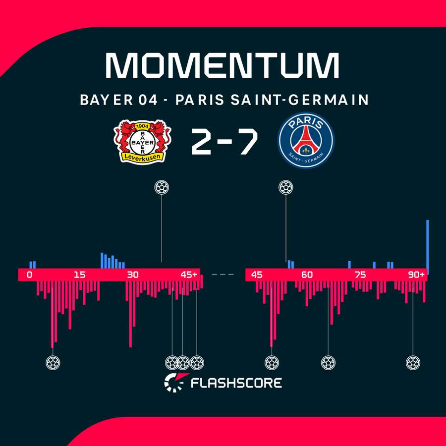 Bayer Leverkusen vs PSG - Tournant du match Bayer Leverkusen vs PSG - Tournant du match