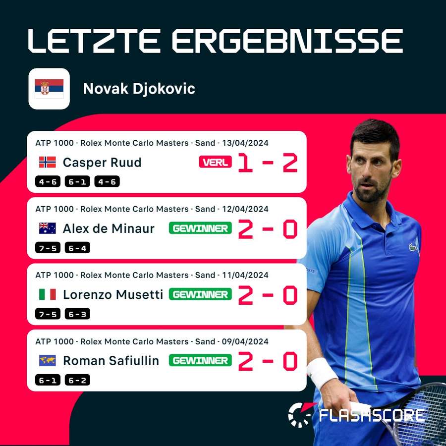 Die jüngste Ergebnisse von Djokovic