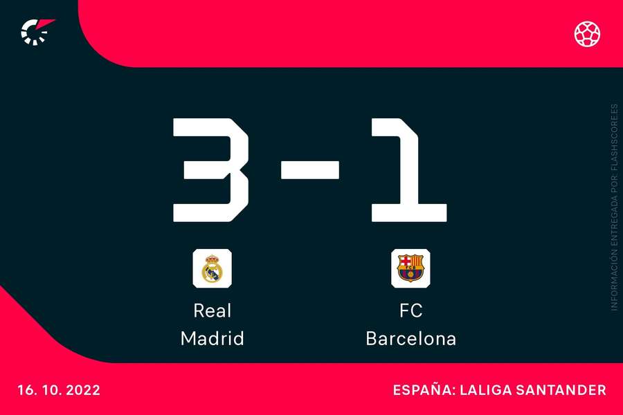 EN DIRECTO: El Real Madrid noquea al Barcelona con un solvente 3-1