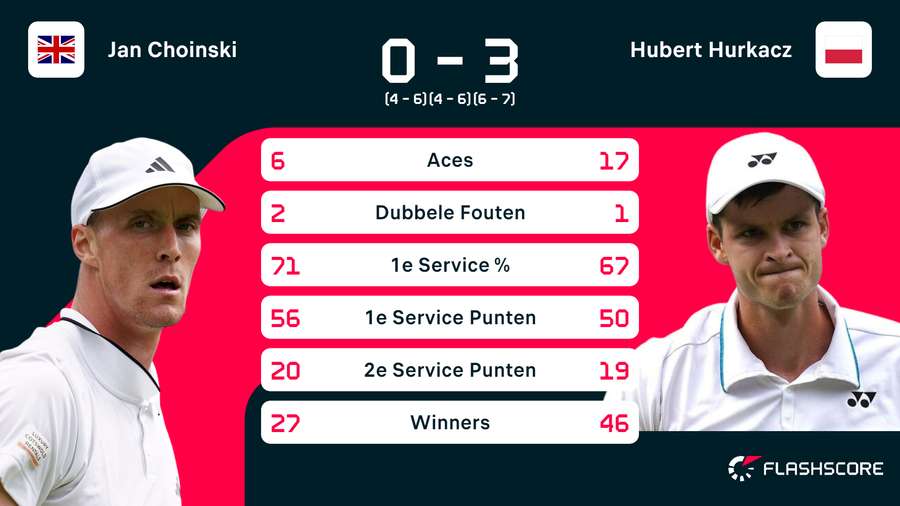 Statistieken Choinski - Hurkacz