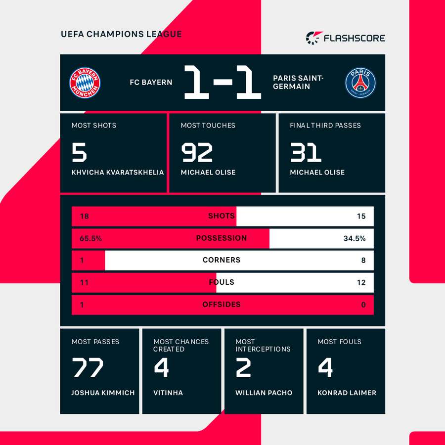 Match stats