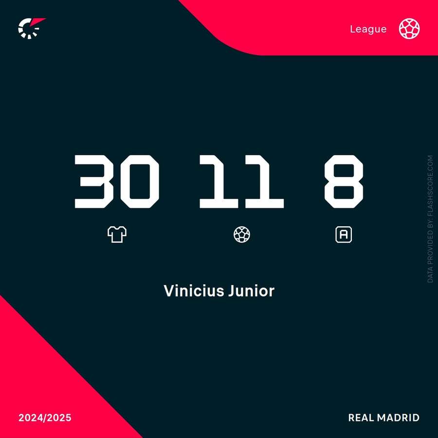 Statistikat e Vinicius Junior LaLiga 2024/25