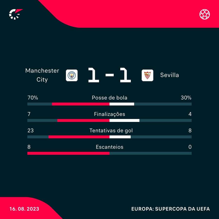 As estatísticas do empate por 1 a 1 entre City e Sevilla no tempo normal