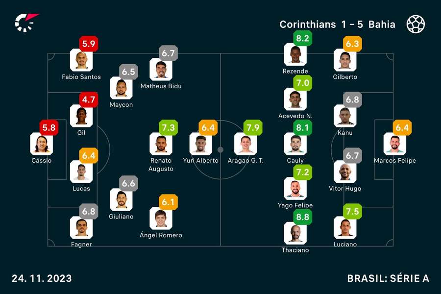 As notas de Corinthians 1x5 Bahia As notas de Corinthians 1x5 Bahia
