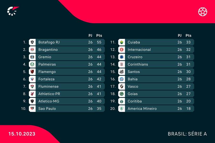 A classificação do Brasileirão