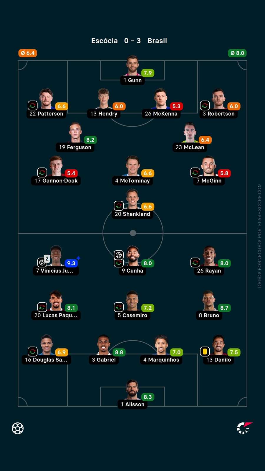 Escócia x Brasil - Notas dos jogadores