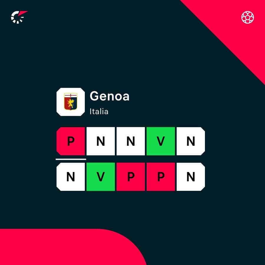 Le ultime partite del Genoa