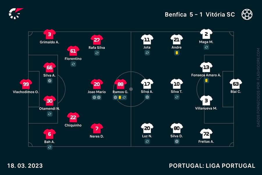 As escolhas dos dois treinadores
