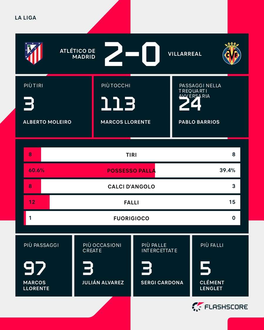 Statistiche partita Atletico Madrid - Villarreal