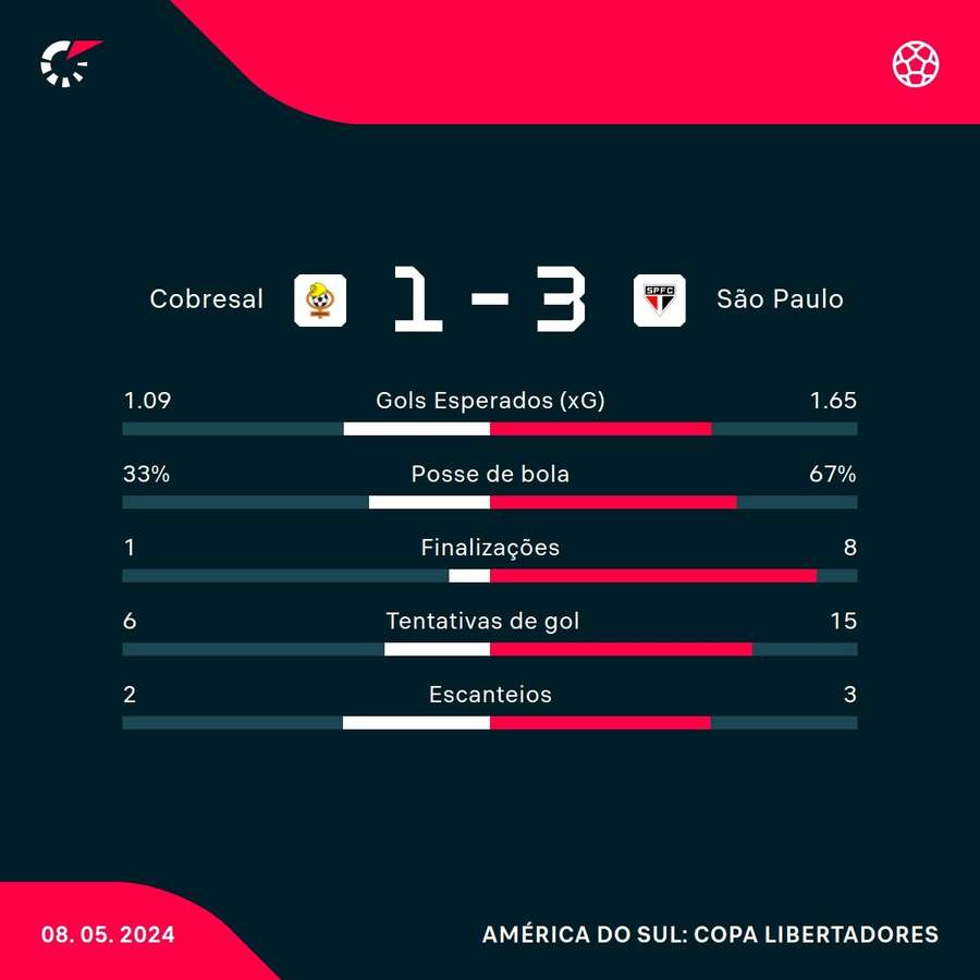 As estatísticas da vitória do São Paulo sobre o Cobresal