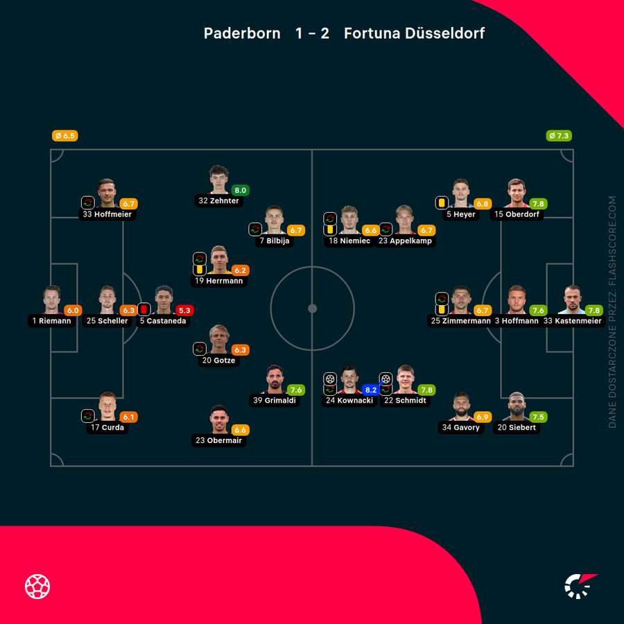 Składy i noty za mecz Paderborn - Fortuna Składy i noty za mecz Paderborn - Fortuna