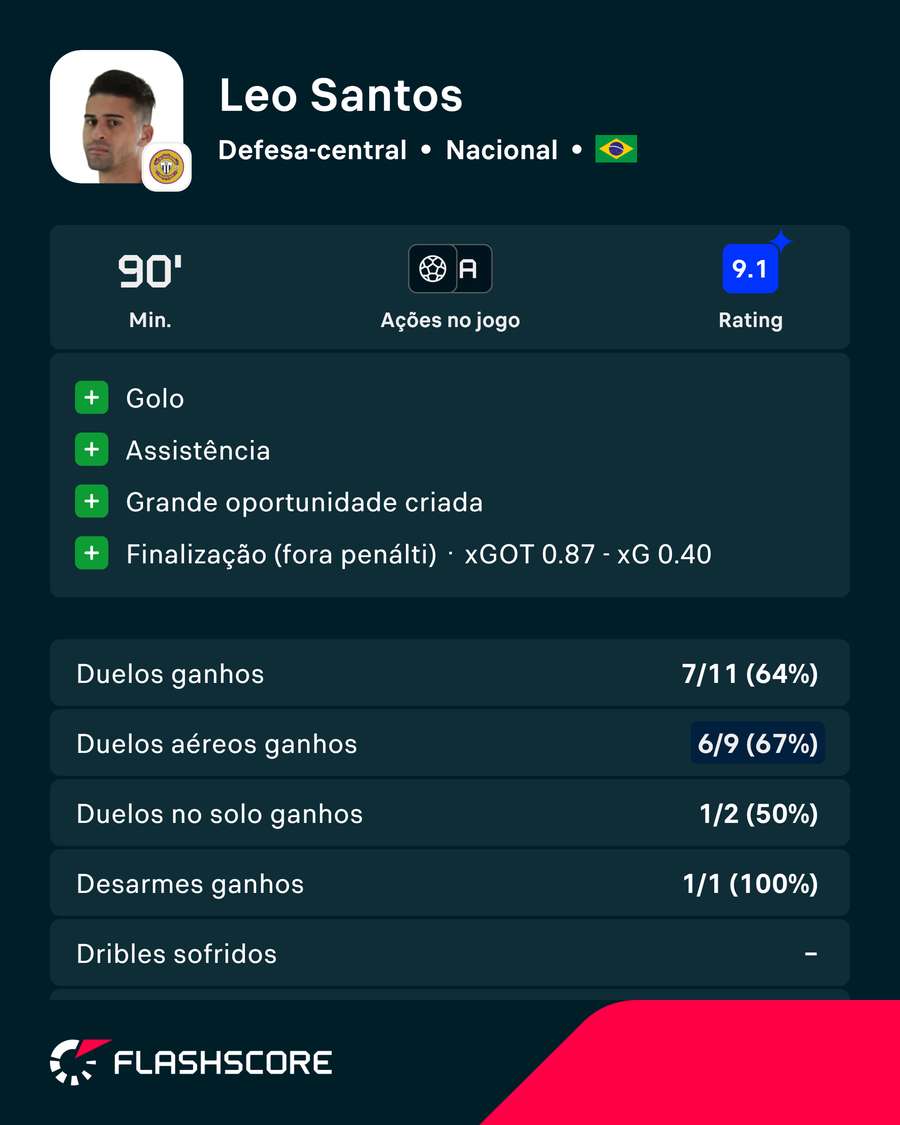 Os números de Léo Santos Os números de Léo Santos