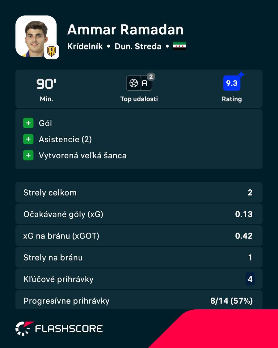Ramadan a jeho výkon proti Podbrezovej. Ramadan a jeho výkon proti Podbrezovej.