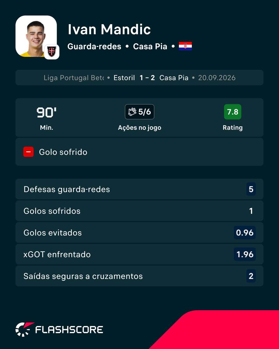 A exibição de Mandic A exibição de Mandic