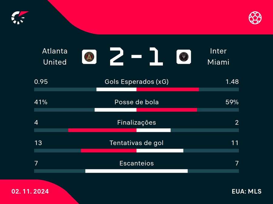 As estatísticas da vitória do Atlanta United sobre o Inter Miami