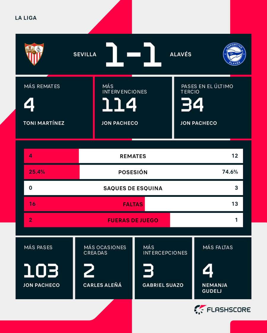 Estadísticas del Sevilla-Alavés