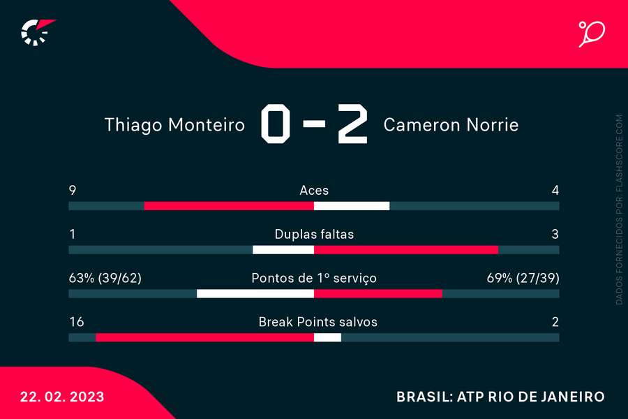 Estatísticas da vitória de Norrie contra Monteiro Estatísticas da vitória de Norrie contra Monteiro