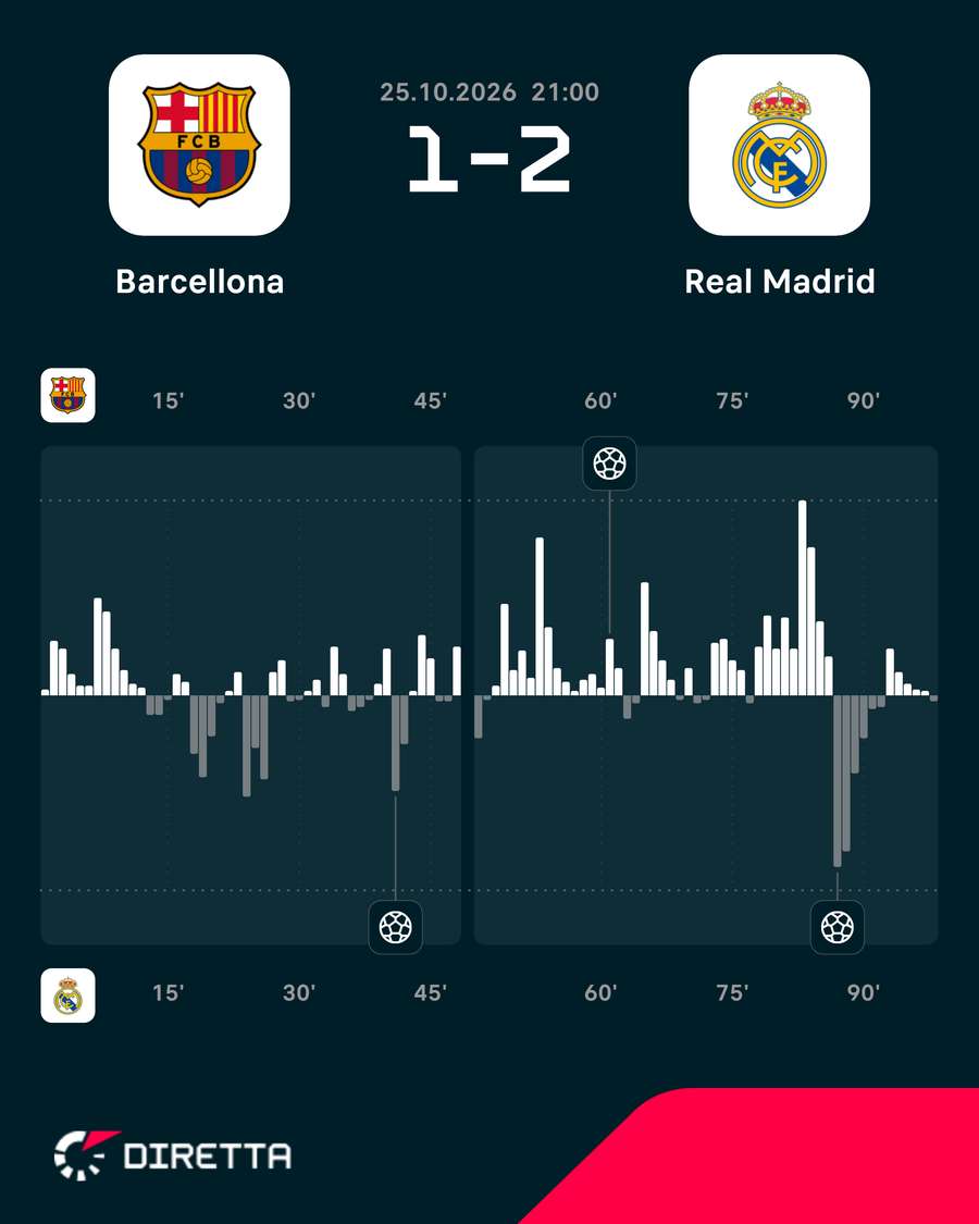 Barcellona contro Real Madrid - cambio di inerzia Barcellona contro Real Madrid - cambio di inerzia