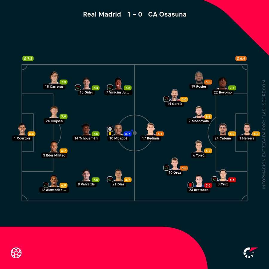 Las notas de los jugadores del Real Madrid-Osasuna Las notas de los jugadores del Real Madrid-Osasuna
