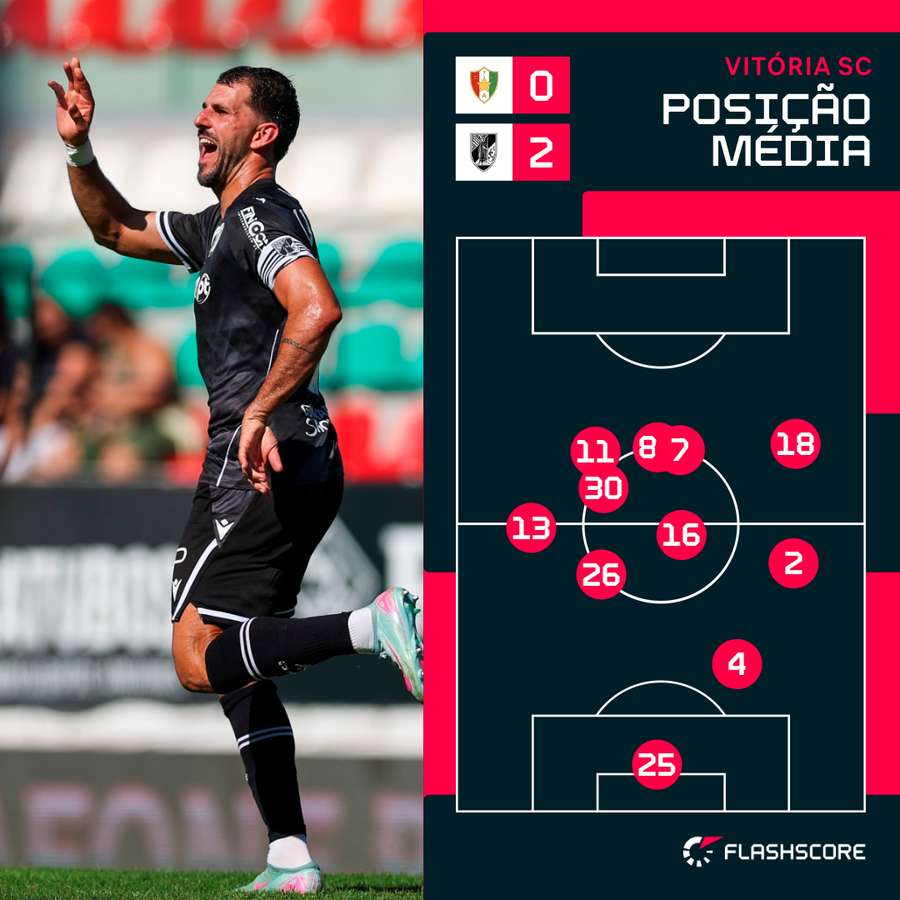 O posicionamento do Vitória SC frente ao Estrela da Amadora